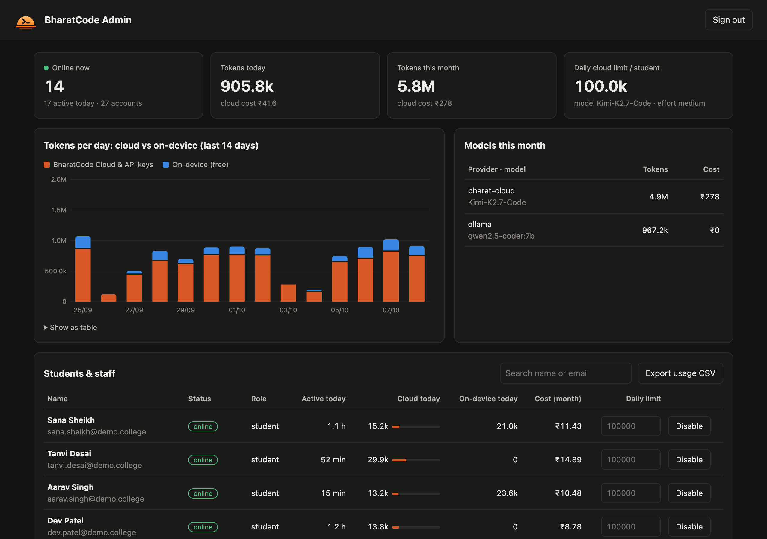 BharatCode admin dashboard: students online now, tokens and cloud cost in rupees, a 14-day chart of cloud and on-device usage, and a table of students with active time, tokens and daily limits.
